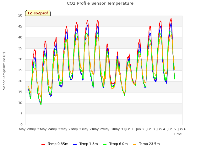 plot of CO2 Profile Sensor Temperature