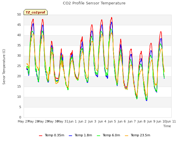 plot of CO2 Profile Sensor Temperature