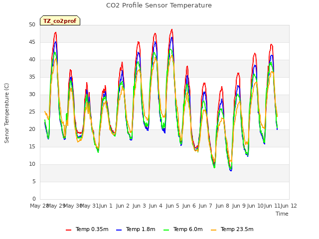 plot of CO2 Profile Sensor Temperature