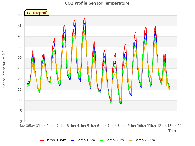 plot of CO2 Profile Sensor Temperature