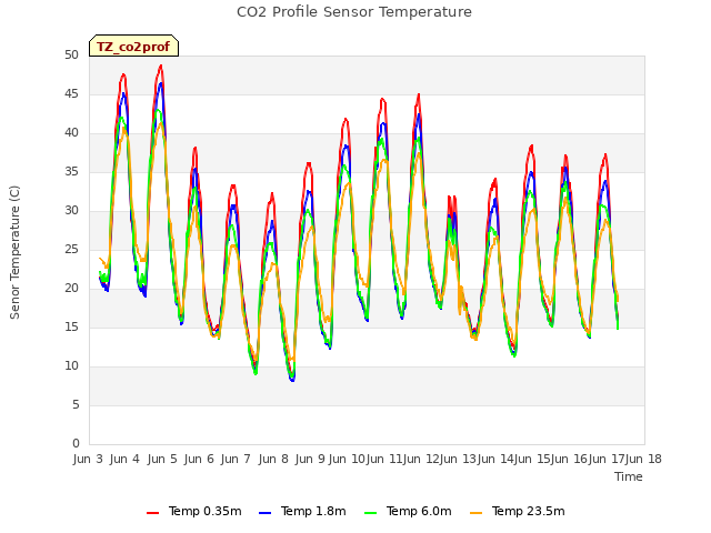 plot of CO2 Profile Sensor Temperature