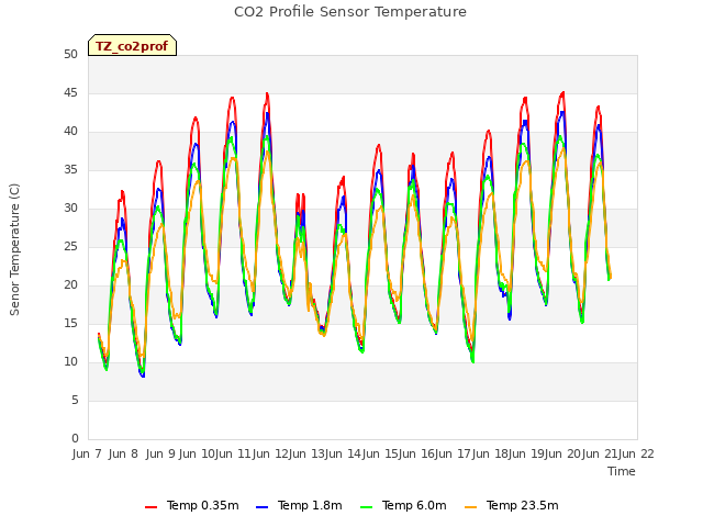 plot of CO2 Profile Sensor Temperature