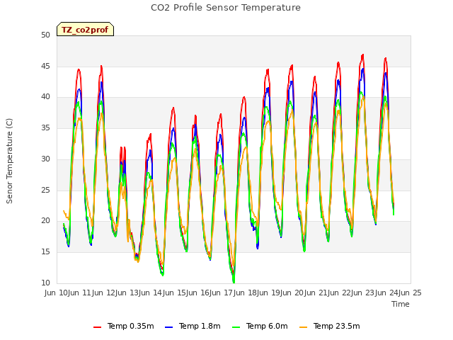 plot of CO2 Profile Sensor Temperature