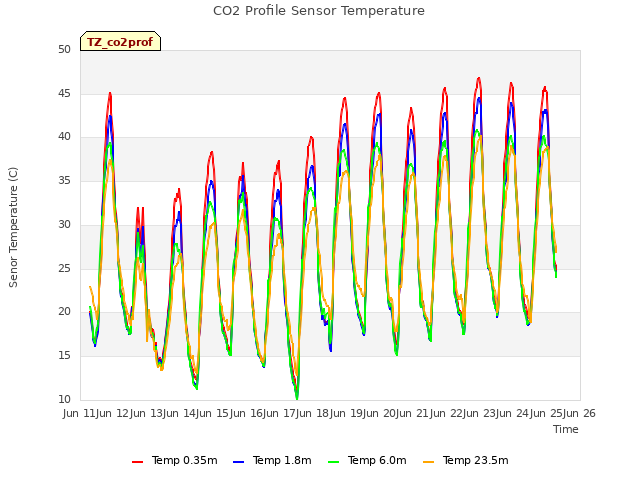 plot of CO2 Profile Sensor Temperature