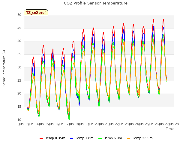 plot of CO2 Profile Sensor Temperature