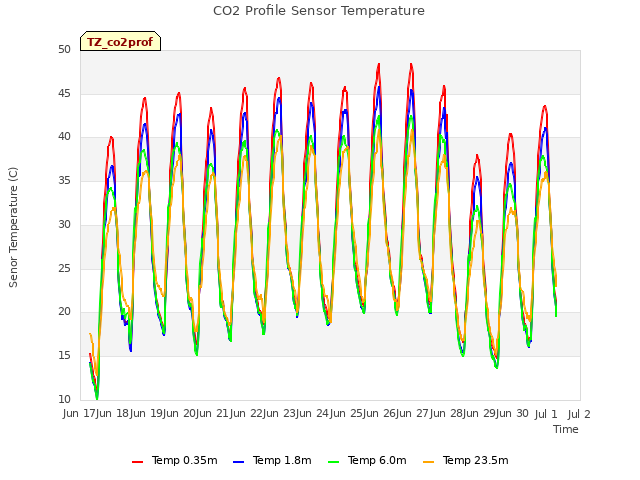 plot of CO2 Profile Sensor Temperature