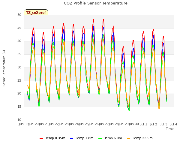 plot of CO2 Profile Sensor Temperature