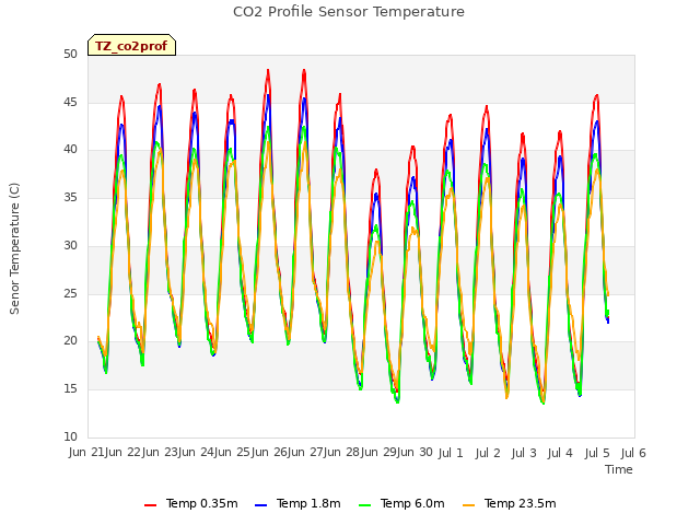 plot of CO2 Profile Sensor Temperature