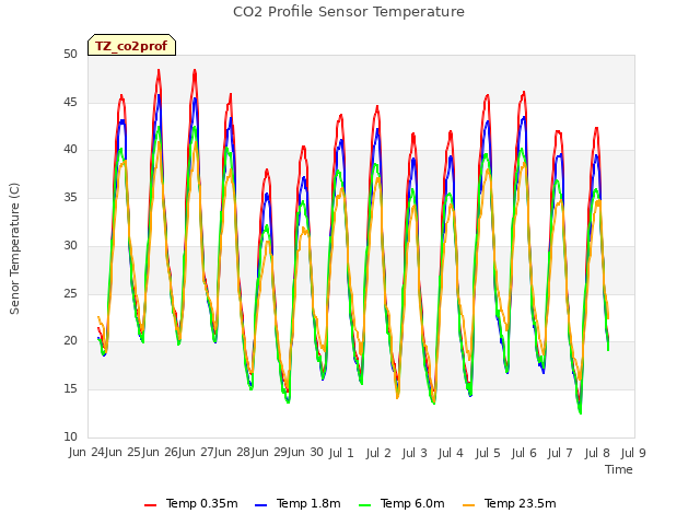 plot of CO2 Profile Sensor Temperature