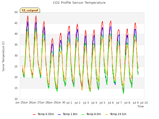 plot of CO2 Profile Sensor Temperature