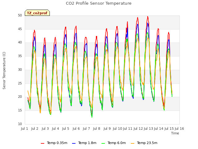 plot of CO2 Profile Sensor Temperature