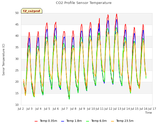 plot of CO2 Profile Sensor Temperature