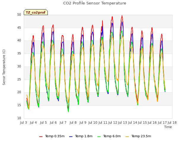 plot of CO2 Profile Sensor Temperature