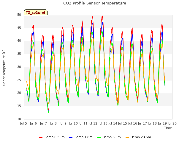 plot of CO2 Profile Sensor Temperature