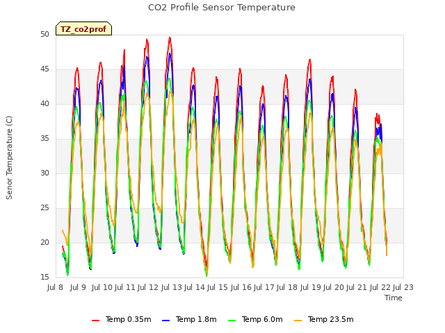 plot of CO2 Profile Sensor Temperature