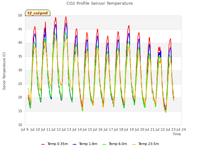 plot of CO2 Profile Sensor Temperature