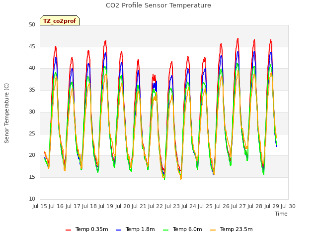 plot of CO2 Profile Sensor Temperature