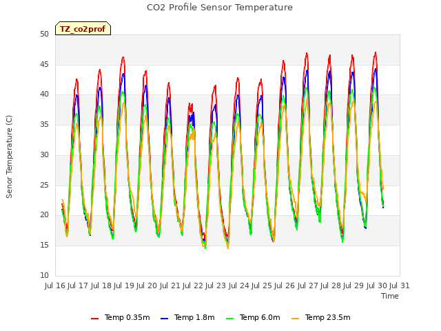 plot of CO2 Profile Sensor Temperature