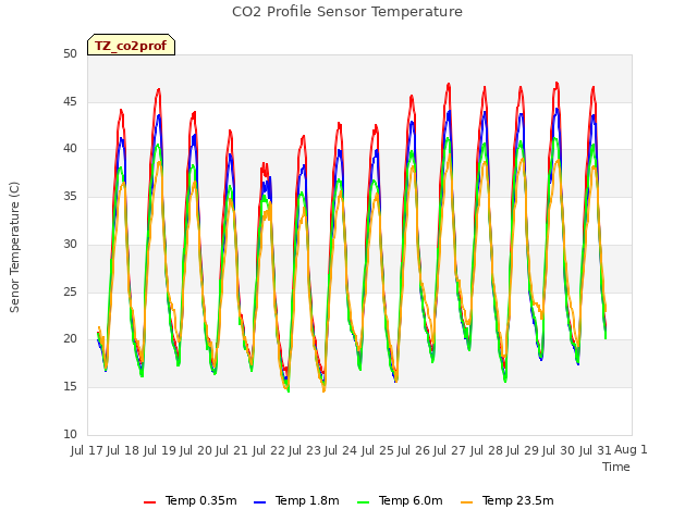 plot of CO2 Profile Sensor Temperature