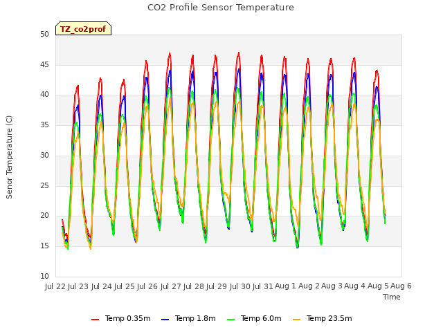 plot of CO2 Profile Sensor Temperature