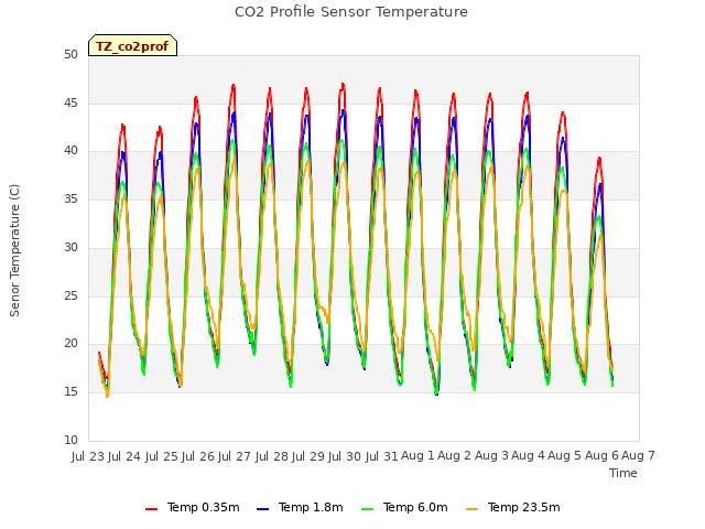 plot of CO2 Profile Sensor Temperature