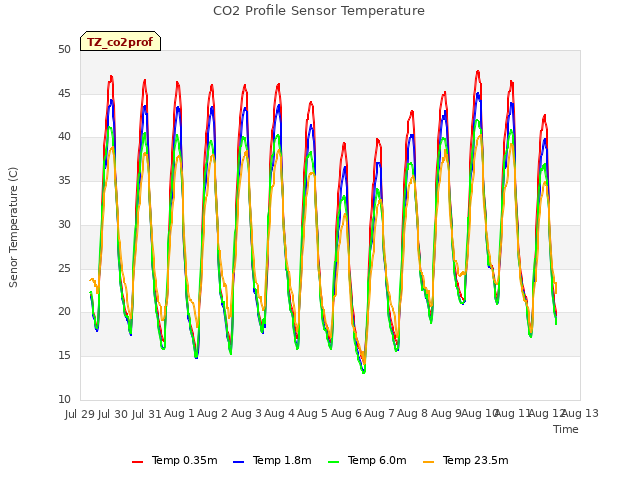 plot of CO2 Profile Sensor Temperature