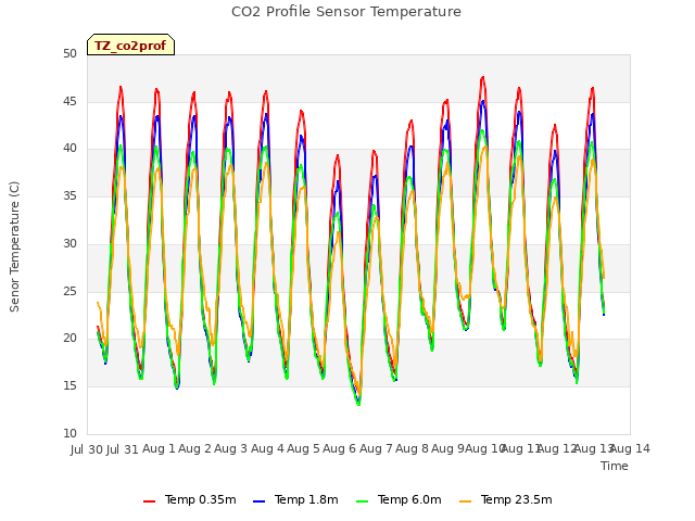 plot of CO2 Profile Sensor Temperature