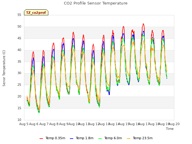 plot of CO2 Profile Sensor Temperature