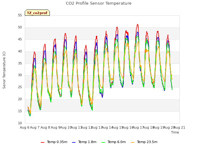 plot of CO2 Profile Sensor Temperature