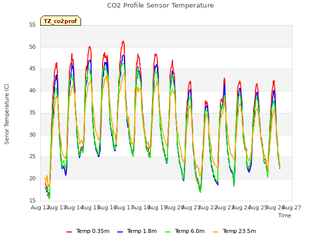 plot of CO2 Profile Sensor Temperature