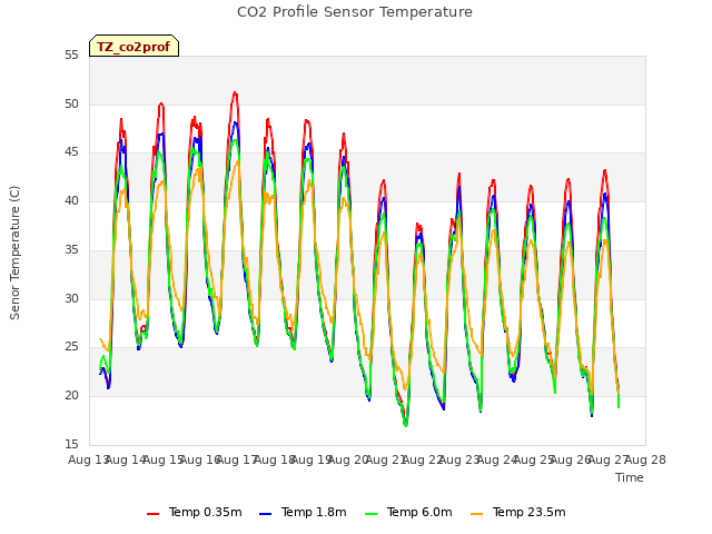 plot of CO2 Profile Sensor Temperature