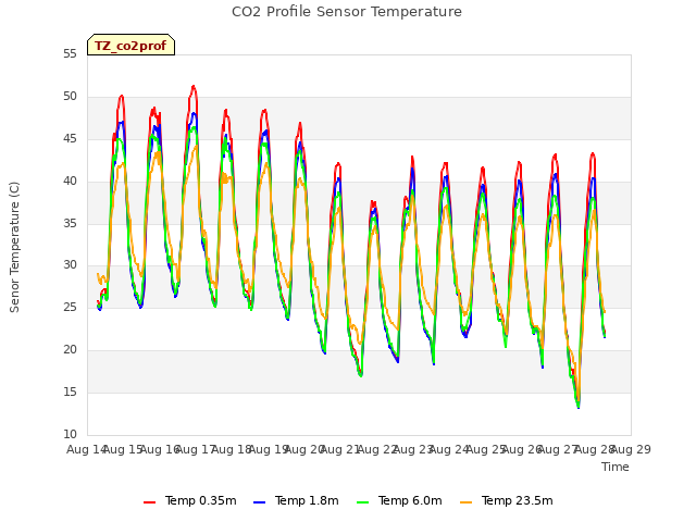 plot of CO2 Profile Sensor Temperature