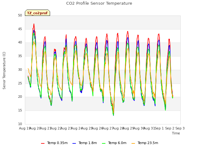 plot of CO2 Profile Sensor Temperature