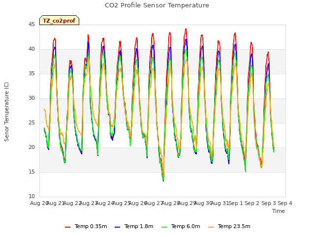 plot of CO2 Profile Sensor Temperature