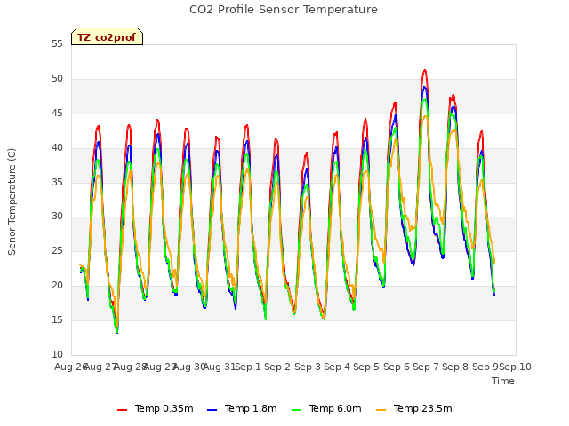 plot of CO2 Profile Sensor Temperature