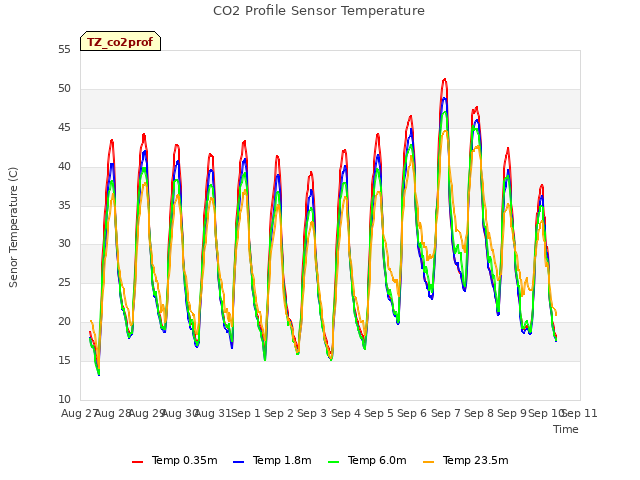 plot of CO2 Profile Sensor Temperature