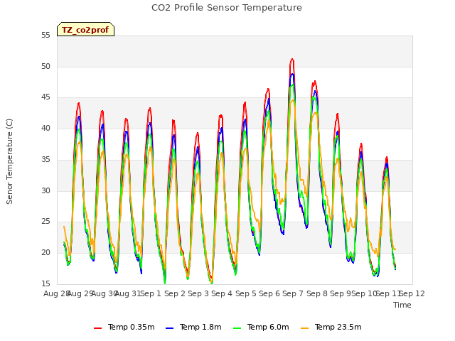 plot of CO2 Profile Sensor Temperature