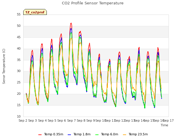 plot of CO2 Profile Sensor Temperature