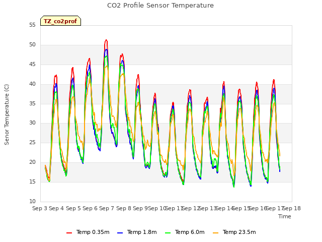 plot of CO2 Profile Sensor Temperature