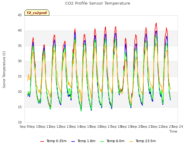 plot of CO2 Profile Sensor Temperature