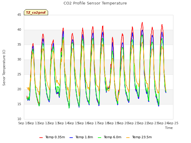 plot of CO2 Profile Sensor Temperature