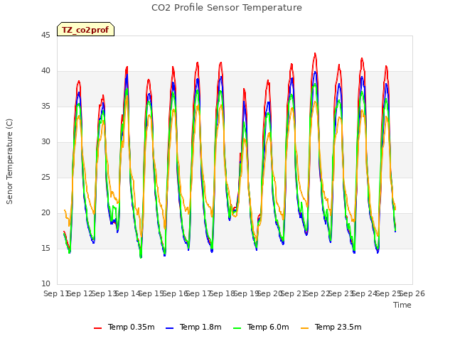 plot of CO2 Profile Sensor Temperature