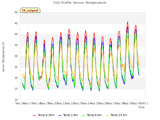 plot of CO2 Profile Sensor Temperature