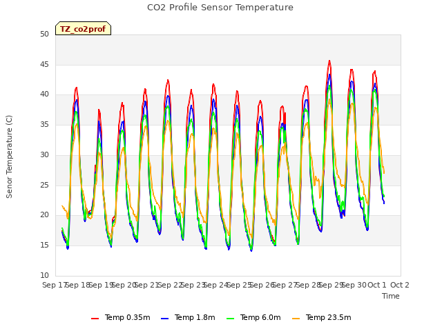 plot of CO2 Profile Sensor Temperature