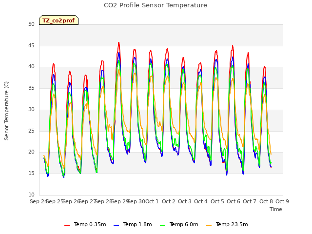 plot of CO2 Profile Sensor Temperature