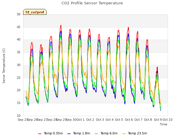 plot of CO2 Profile Sensor Temperature