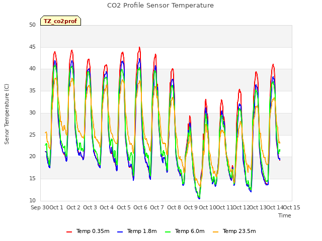 plot of CO2 Profile Sensor Temperature