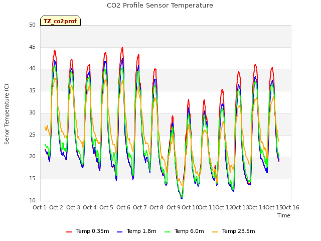 plot of CO2 Profile Sensor Temperature