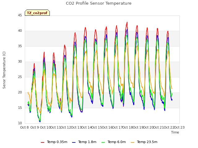 plot of CO2 Profile Sensor Temperature