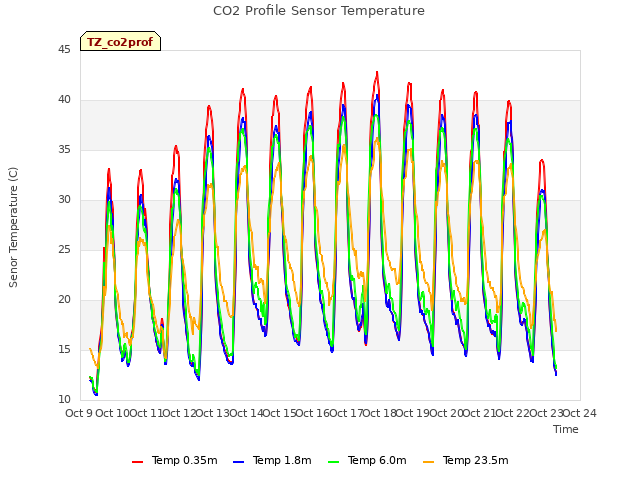 plot of CO2 Profile Sensor Temperature